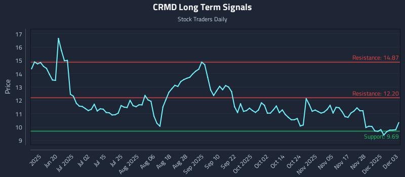 CRMD Long Term Analysis for December 4 2025