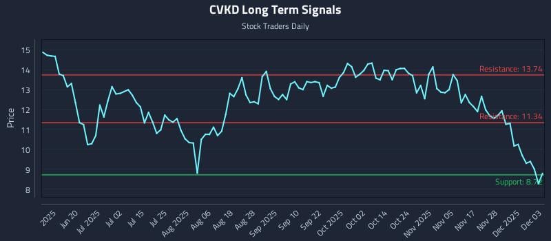 CVKD Long Term Analysis for December 4 2025 CVKD Long Term Analysis for December 4 2025