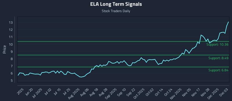 ELA Long Term Analysis for December 4 2025