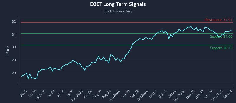 EOCT Long Term Analysis for December 4 2025 EOCT Long Term Analysis for December 4 2025