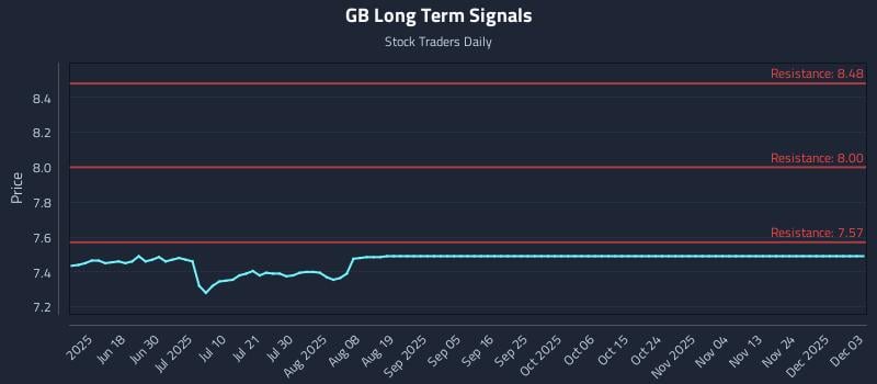 GB Long Term Analysis for December 4 2025