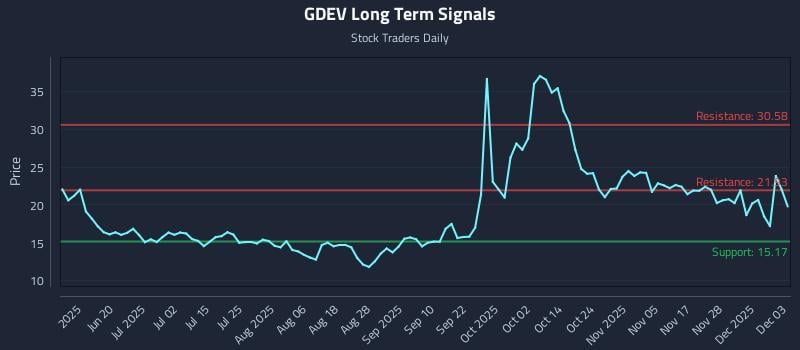 GDEV Long Term Analysis for December 4 2025 GDEV Long Term Analysis for December 4 2025