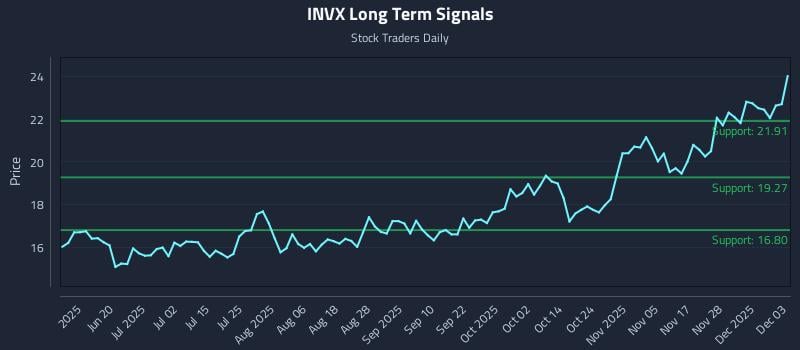INVX Long Term Analysis for December 4 2025 INVX Long Term Analysis for December 4 2025
