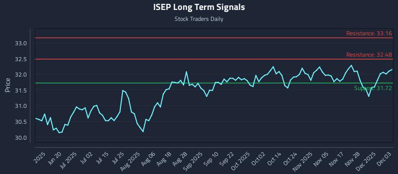 ISEP Long Term Analysis for December 4 2025