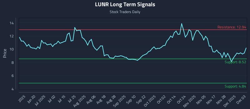 LUNR Long Term Analysis for December 4 2025