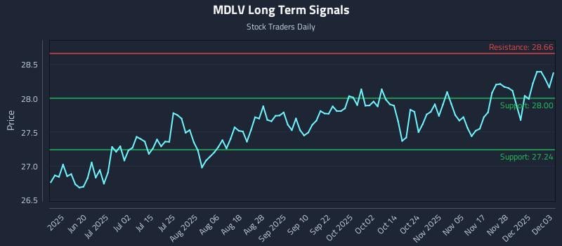 MDLV Long Term Analysis for December 4 2025 MDLV Long Term Analysis for December 4 2025