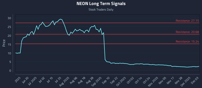 NEON Long Term Analysis for December 4 2025 NEON Long Term Analysis for December 4 2025