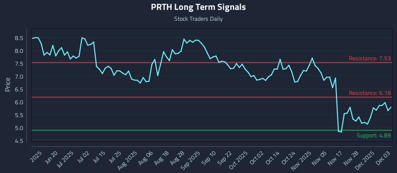 PRTH Long Term Analysis for December 4 2025 PRTH Long Term Analysis for December 4 2025