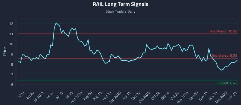 RAIL Long Term Analysis for December 4 2025