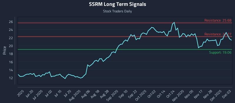 SSRM Long Term Analysis for December 4 2025 SSRM Long Term Analysis for December 4 2025