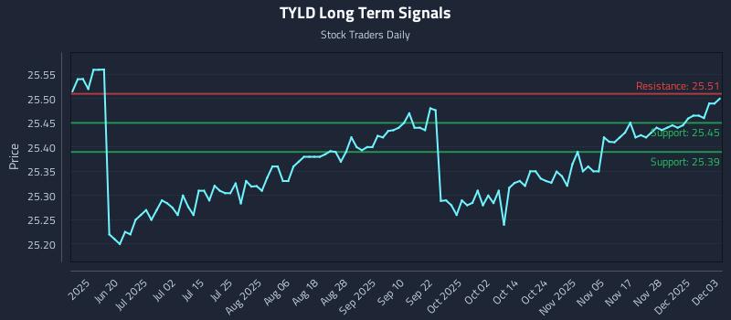 TYLD Long Term Analysis for December 4 2025 TYLD Long Term Analysis for December 4 2025