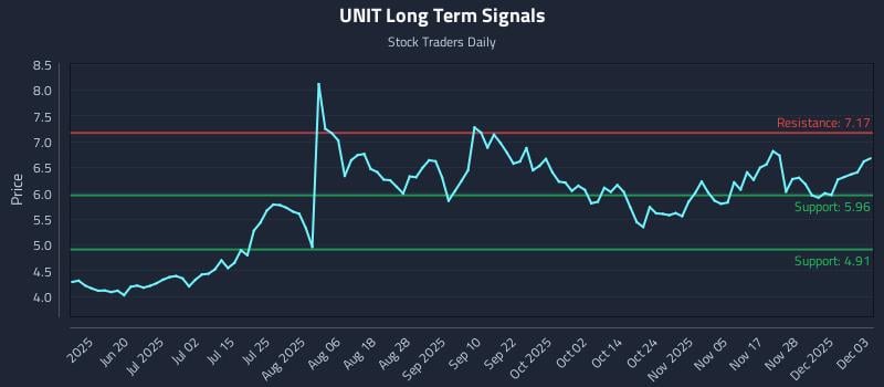 UNIT Long Term Analysis for December 4 2025