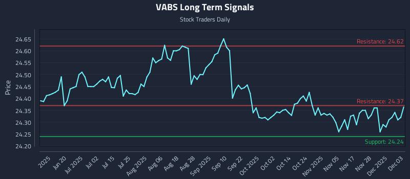 VABS Long Term Analysis for December 4 2025