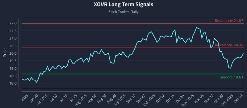 XOVR Long Term Analysis for December 4 2025