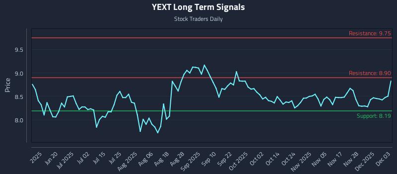 YEXT Long Term Analysis for December 4 2025 YEXT Long Term Analysis for December 4 2025