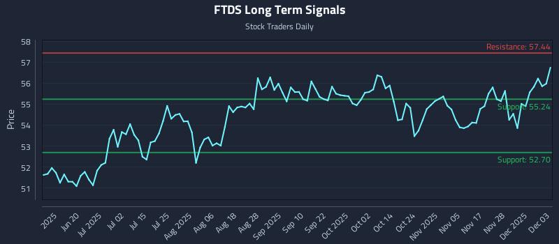 FTDS Long Term Analysis for December 4 2025 FTDS Long Term Analysis for December 4 2025