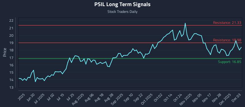 PSIL Long Term Analysis for December 4 2025 PSIL Long Term Analysis for December 4 2025
