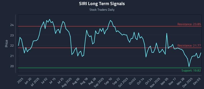SIRI Long Term Analysis for December 4 2025