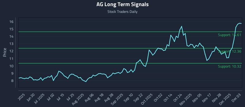 AG Long Term Analysis for December 4 2025