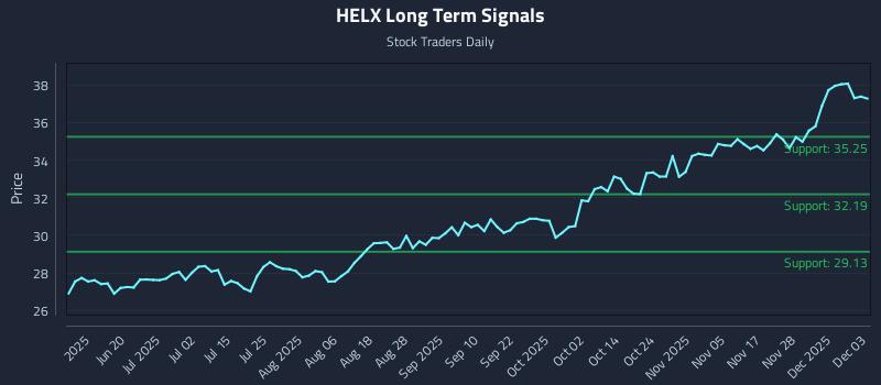 HELX Long Term Analysis for December 4 2025 HELX Long Term Analysis for December 4 2025