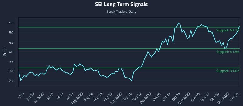 SEI Long Term Analysis for December 4 2025