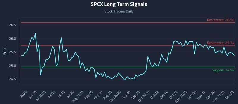 SPCX Long Term Analysis for December 4 2025