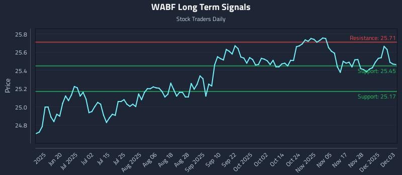 WABF Long Term Analysis for December 4 2025