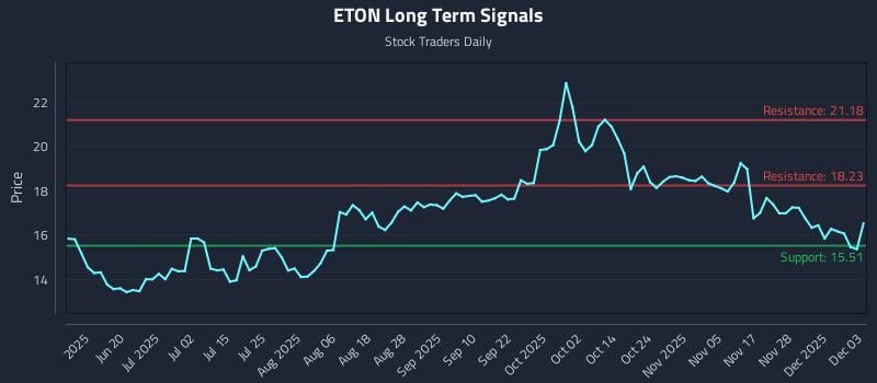 ETON Long Term Analysis for December 4 2025