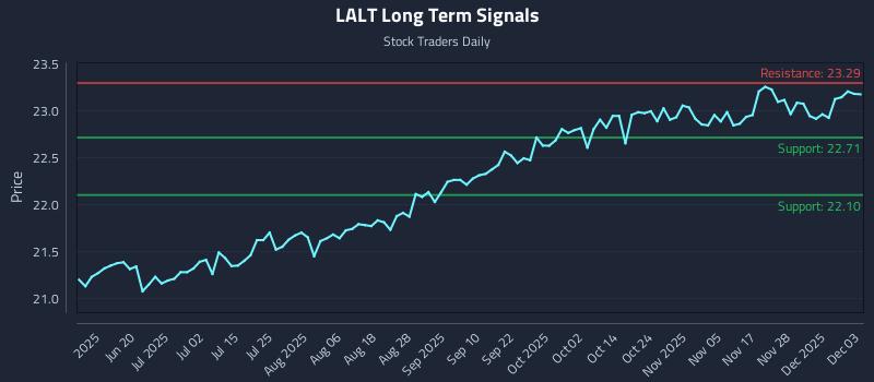 LALT Long Term Analysis for December 4 2025