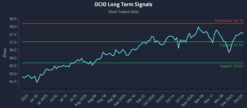 OCIO Long Term Analysis for December 4 2025