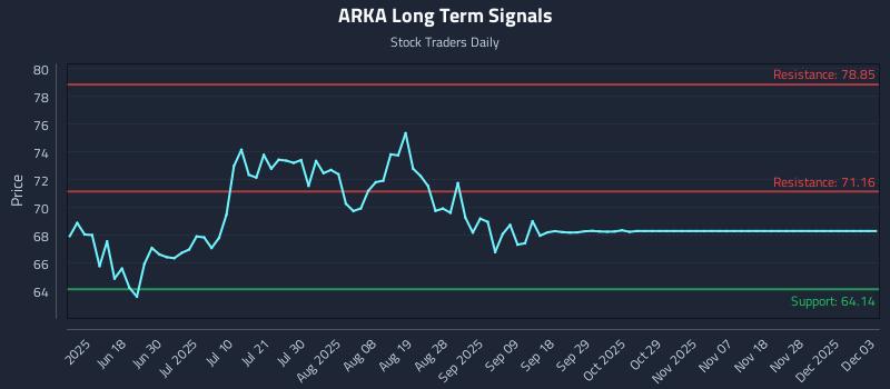 ARKA Long Term Analysis for December 4 2025 ARKA Long Term Analysis for December 4 2025