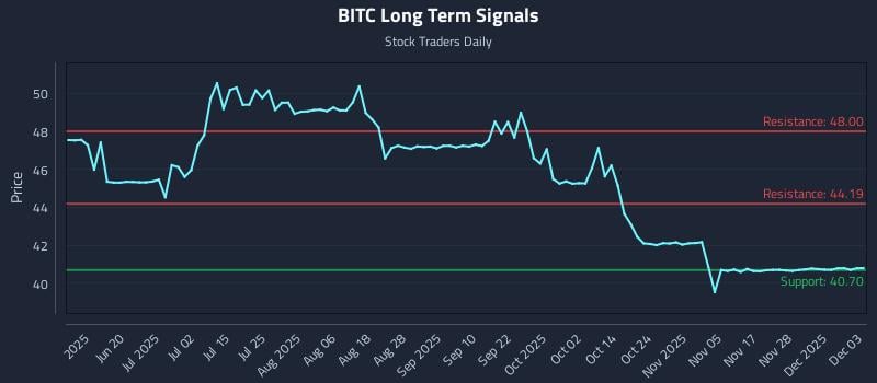 BITC Long Term Analysis for December 4 2025