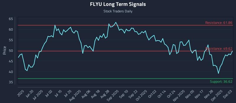 FLYU Long Term Analysis for December 4 2025 FLYU Long Term Analysis for December 4 2025