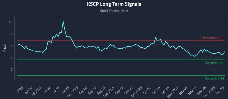 KSCP Long Term Analysis for December 4 2025 KSCP Long Term Analysis for December 4 2025