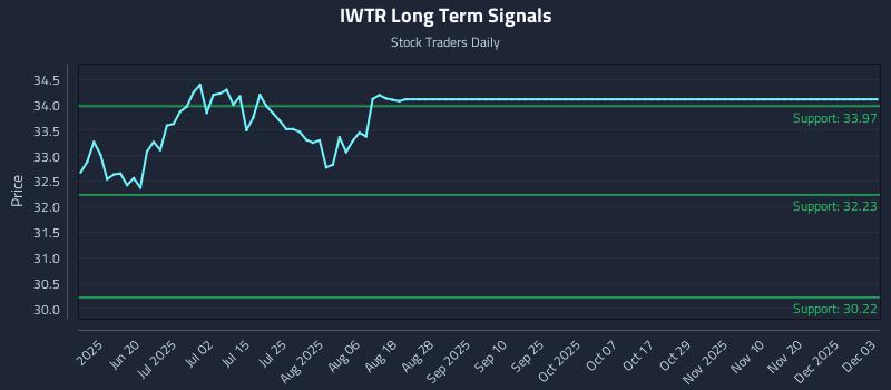 IWTR Long Term Analysis for December 4 2025