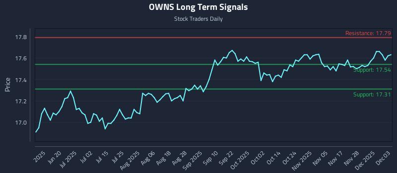 OWNS Long Term Analysis for December 4 2025 OWNS Long Term Analysis for December 4 2025