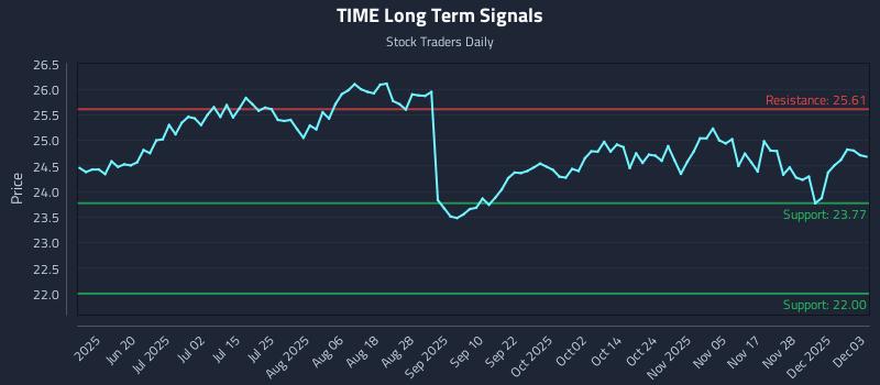 TIME Long Term Analysis for December 4 2025 TIME Long Term Analysis for December 4 2025