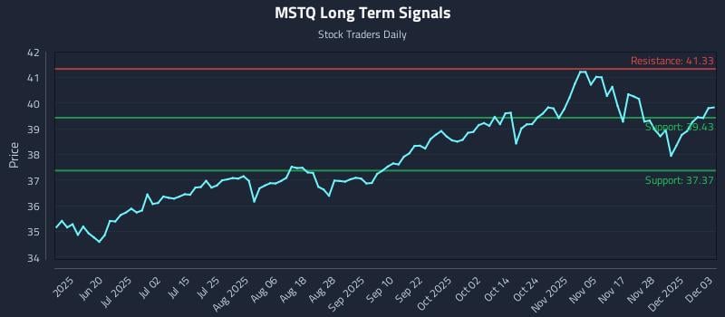 MSTQ Long Term Analysis for December 4 2025 MSTQ Long Term Analysis for December 4 2025