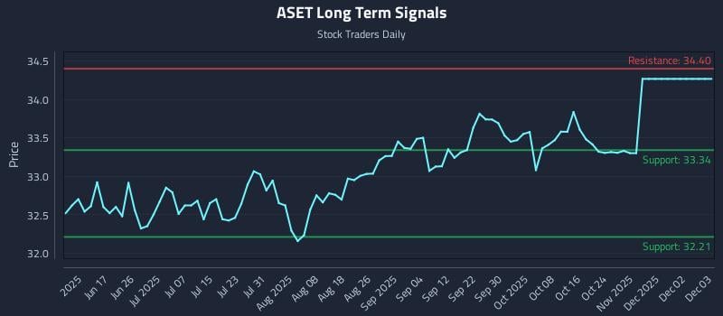 ASET Long Term Analysis for December 4 2025