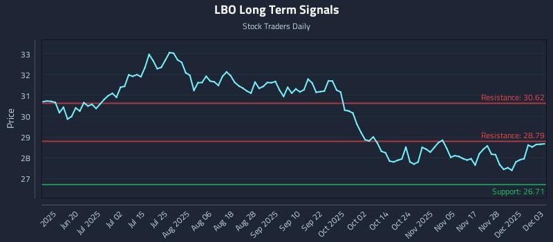LBO Long Term Analysis for December 4 2025