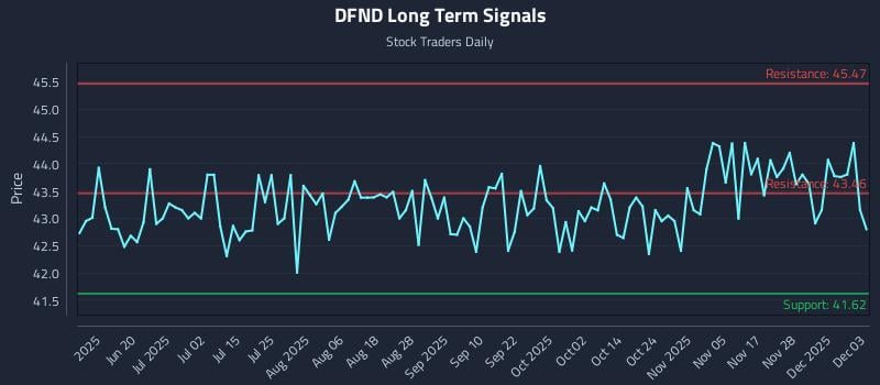 DFND Long Term Analysis for December 4 2025 DFND Long Term Analysis for December 4 2025