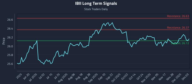 IBII Long Term Analysis for December 4 2025 IBII Long Term Analysis for December 4 2025