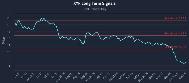 XYF Long Term Analysis for December 4 2025