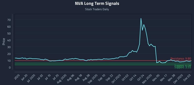 NVA Long Term Analysis for December 4 2025