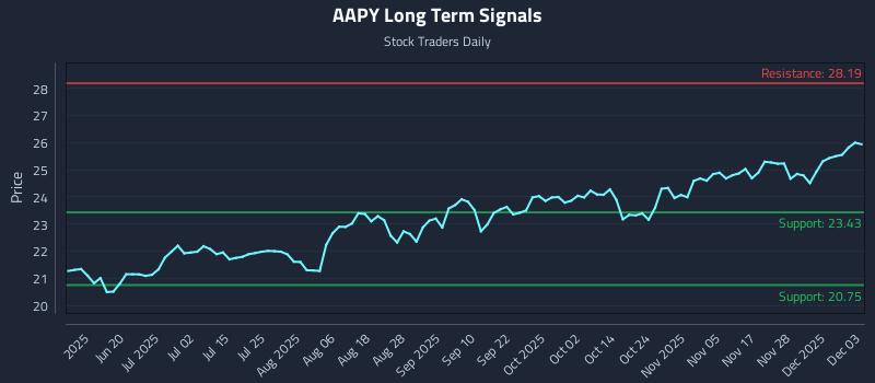 AAPY Long Term Analysis for December 4 2025