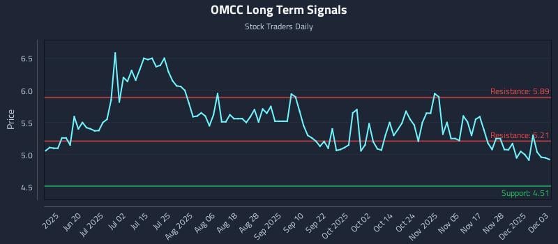 OMCC Long Term Analysis for December 4 2025 OMCC Long Term Analysis for December 4 2025