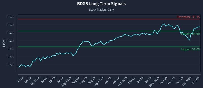 BDGS Long Term Analysis for December 4 2025 BDGS Long Term Analysis for December 4 2025