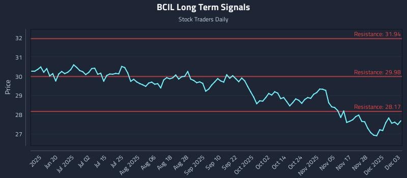 BCIL Long Term Analysis for December 4 2025