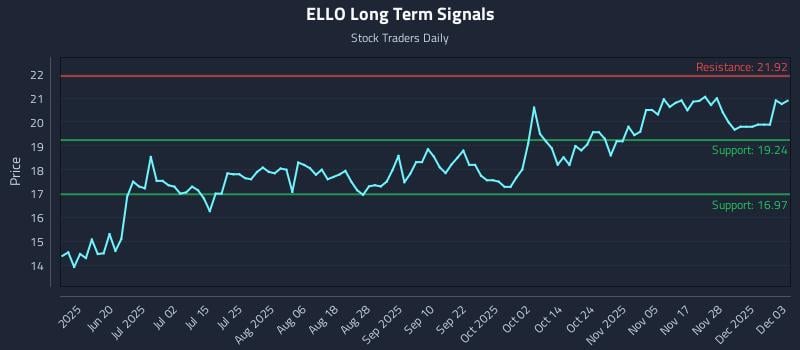 ELLO Long Term Analysis for December 4 2025 ELLO Long Term Analysis for December 4 2025