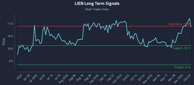 LIEN Long Term Analysis for December 4 2025